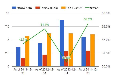 2014　ABインベブ　配当性向